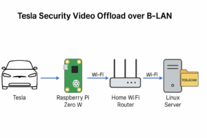 Tesla USB sentry for B-lan community security